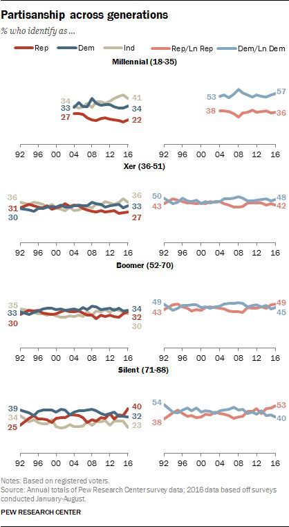 Even Gen X considers themselves mostly independent.