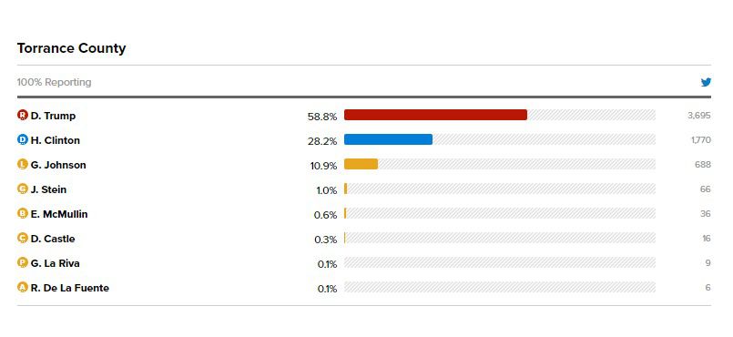 2016 New Mexico Presidential Election Results, <a href=