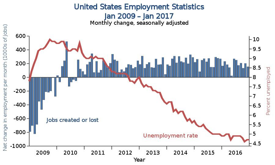 Ben Moore/Wikimedia, made available under Creative Commons license, and based on Bureau of Labor Statistics data